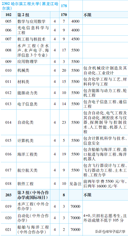 新高考100所热门高校2021年报录实况回顾·哈尔滨工程大学