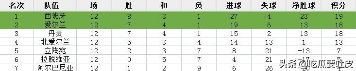 94年世界杯丹麦为什么没打金(世界杯小历史，1994年世界杯欧洲预选赛C组，欧洲冠军无缘世界杯)