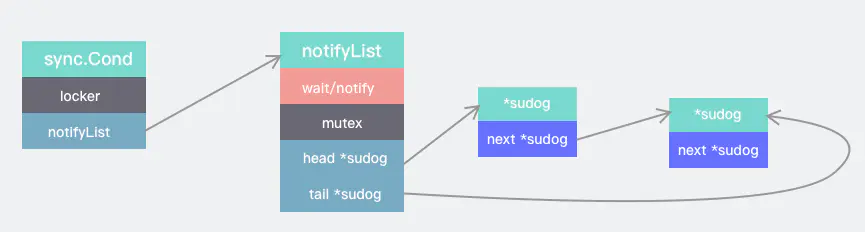 手牵手教你阅读golang之sync.Cond