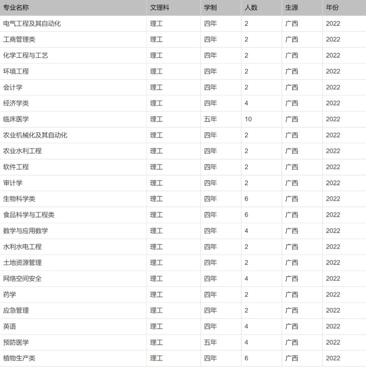 北京印刷学院、石河子大学、西安外国语大学2022本科招生计划