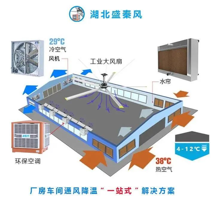 夏至已至，這里有份工廠車間降溫指南，清涼一“夏”