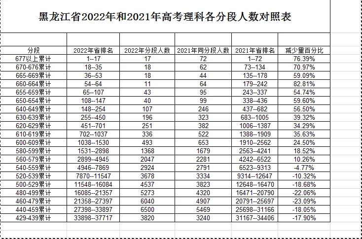 黑龙江省高考分数线（黑龙江省2022年高考录取分数线出炉）