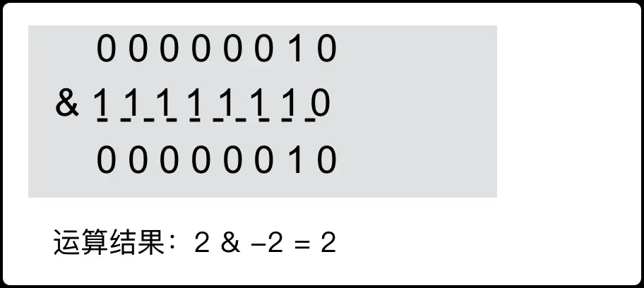 我们必须要了解的Java位运算（不仅限于Java）