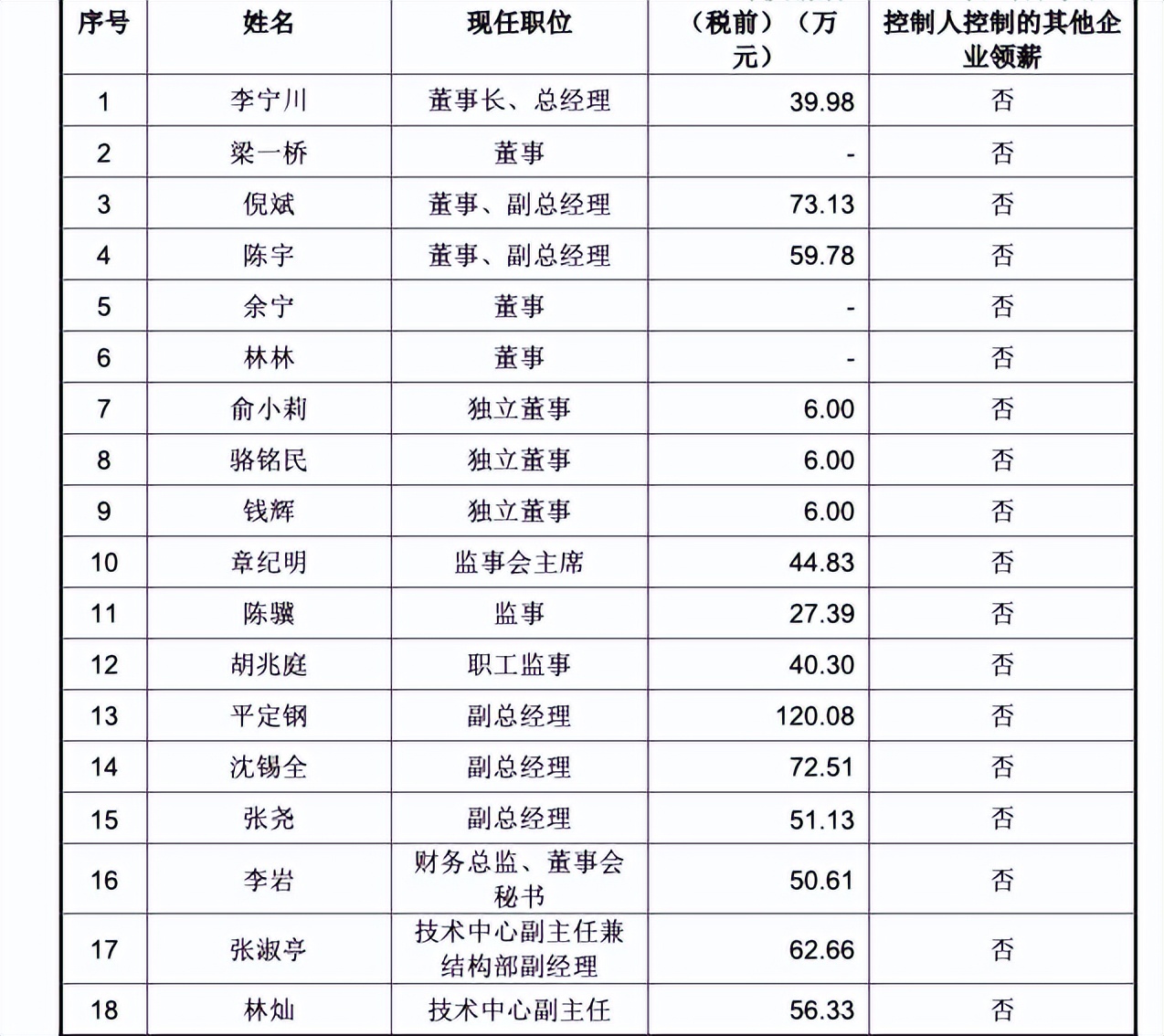 富特科技IPO已受理 董事长李宁川2021年薪酬39.98万
