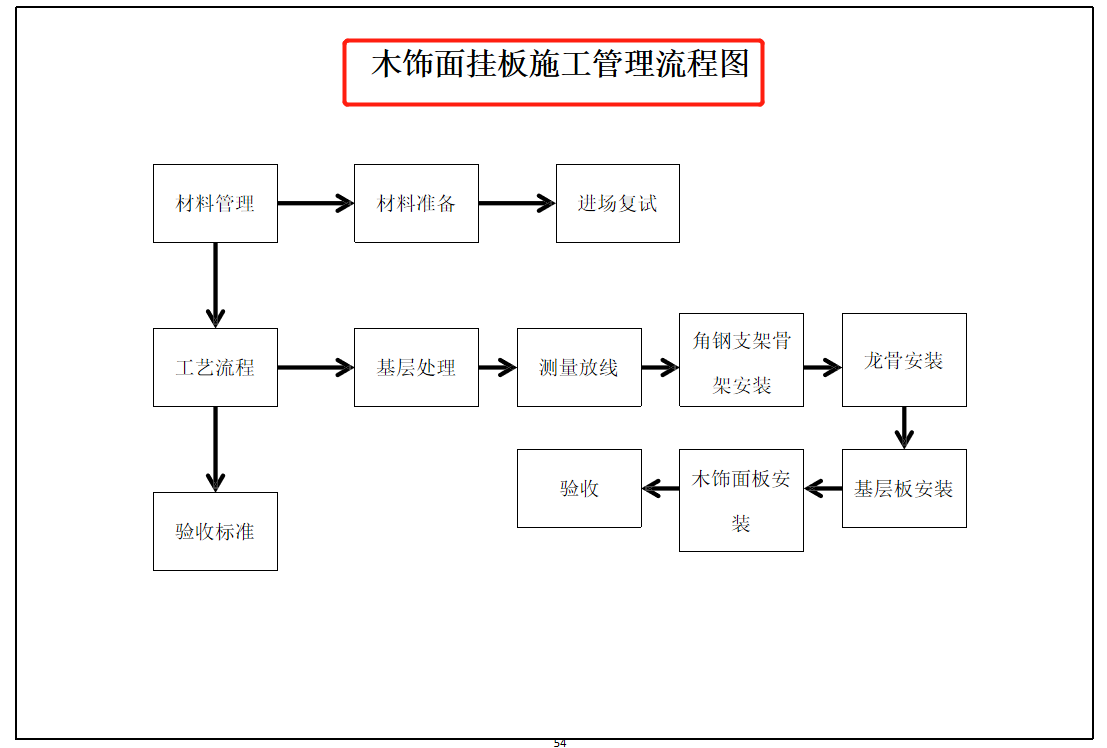 装饰装修工程标准化手册来了！超多施工图详解，质量效率一步到位