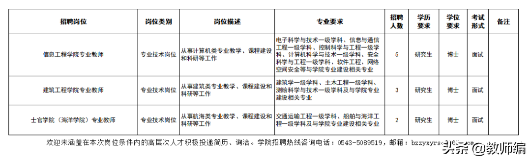滨州职业学院2022年招聘高层次人才公告