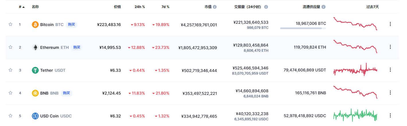吹比特币的人被打脸了！加密货币汇率大跌：乌克兰危机引发的？