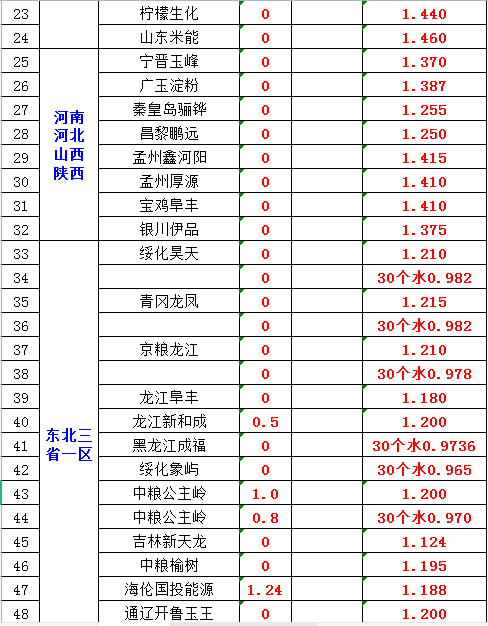 猪价“霸气破9”，鲤鱼大跌3.1元，玉米下跌预警袭来！警惕要变天