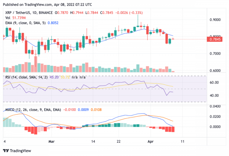 瑞波币价格分析：XRP 上涨，阻力位 0.93 美元，再次测试