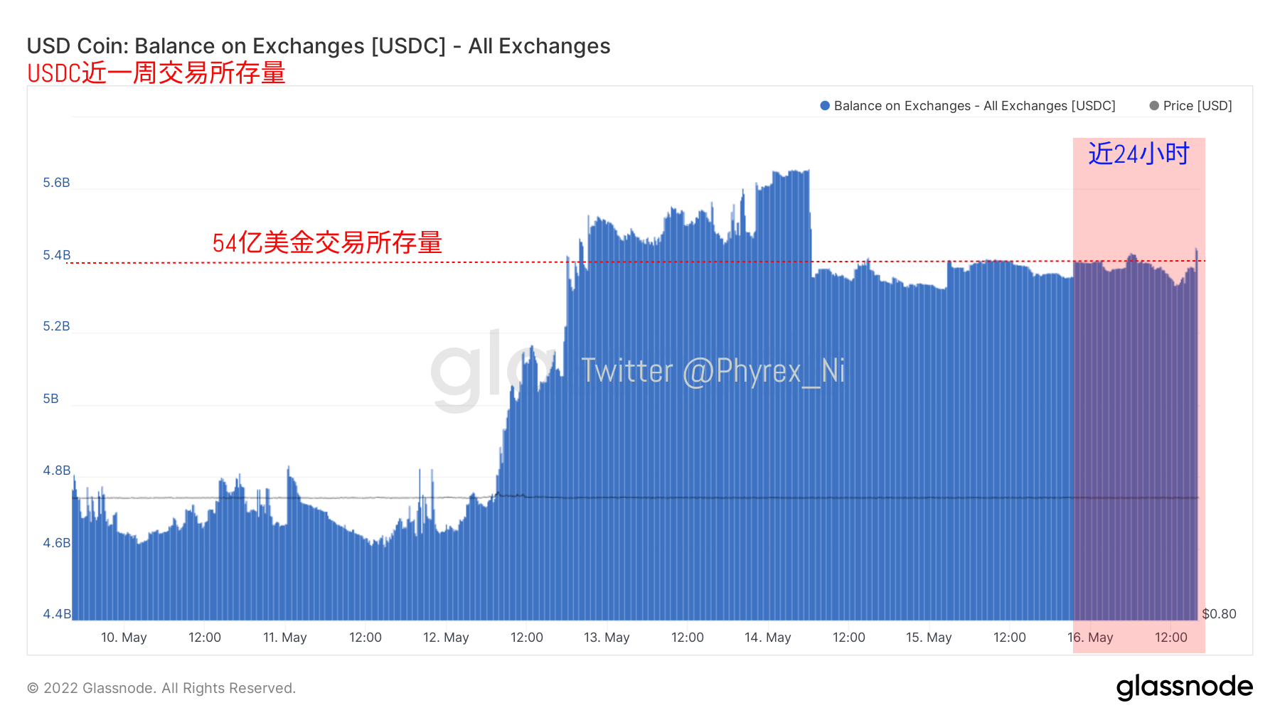 2022.05.16晚间#BTC# #ETH#链上数据分析