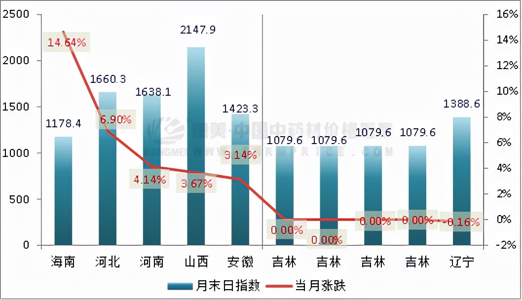 12月中药材月报：涨跌比大幅缩减，皮类最热，香附亮眼