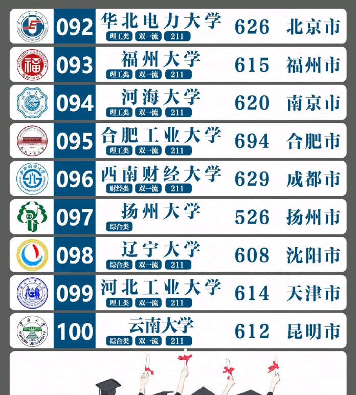 我国“百强大学”排名出炉，浙大无缘前3，武大和哈工大挤进前10