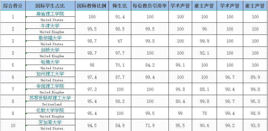 qs2022年世界大学排名 排名100强中国占12所院校-第1张图片-专升本网