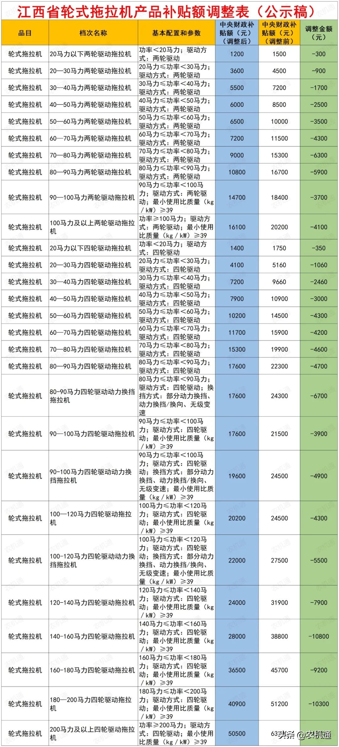 這幾個(gè)省(市)拖拉機(jī)補(bǔ)貼額最高下調(diào)了2萬(wàn)多，拖拉機(jī)還值得買(mǎi)嗎？
