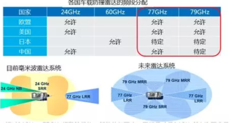 汽车里的毫米波雷达你知多少？