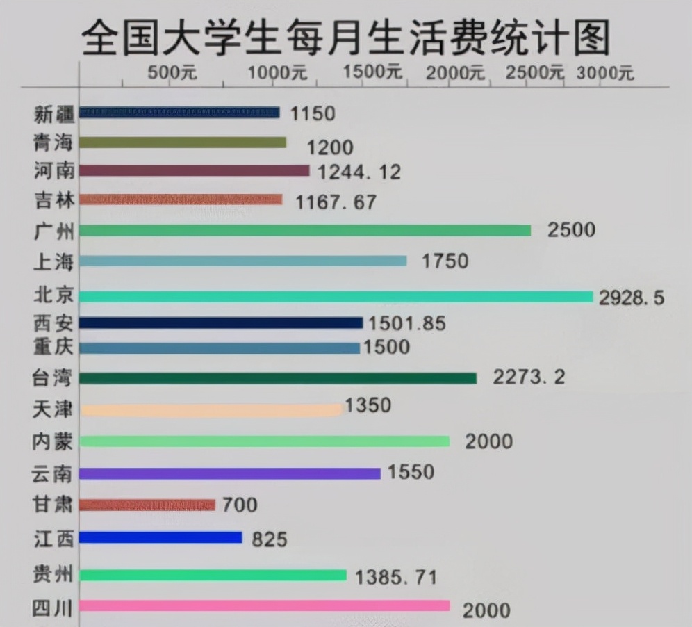 女大学生每月生活费1200元，真的不够吗？学姐说出真实水平