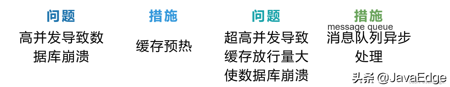 大廠的優(yōu)惠券系統(tǒng)是如何設計的？
