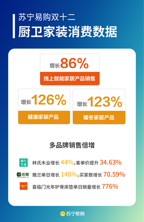 苏宁易购打开家装线上销售增量通道 2021多品牌实现高增长