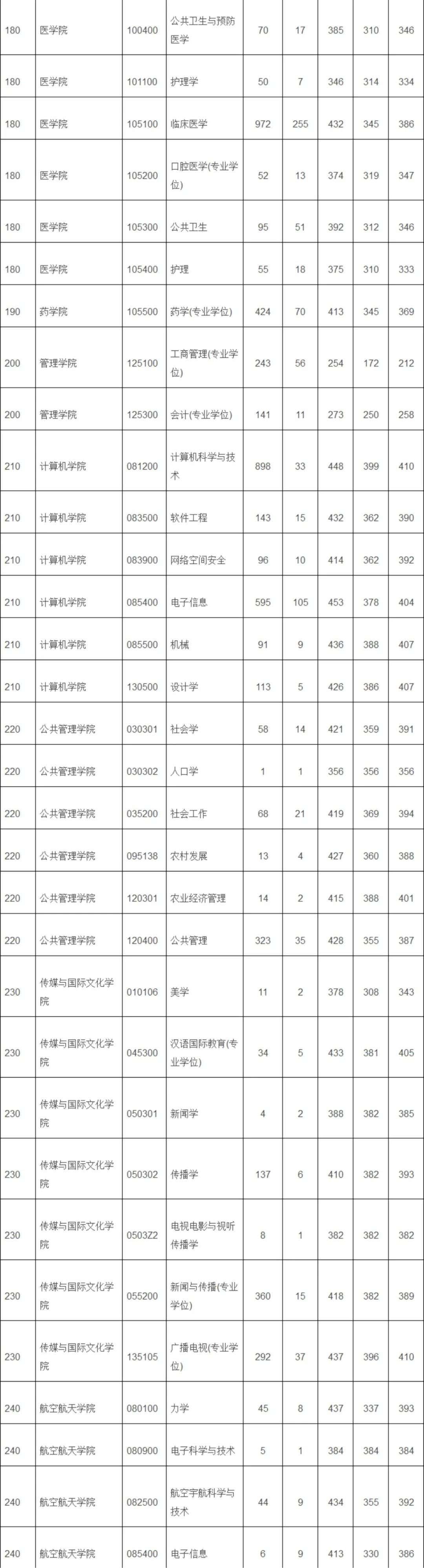 浙江大学19~21年考研报录比