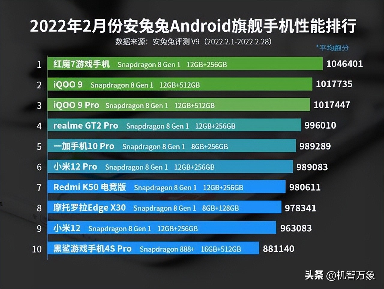 3月安卓手机性能榜洗牌 骁龙8已经不是唯一 两款天玑9000机型上榜