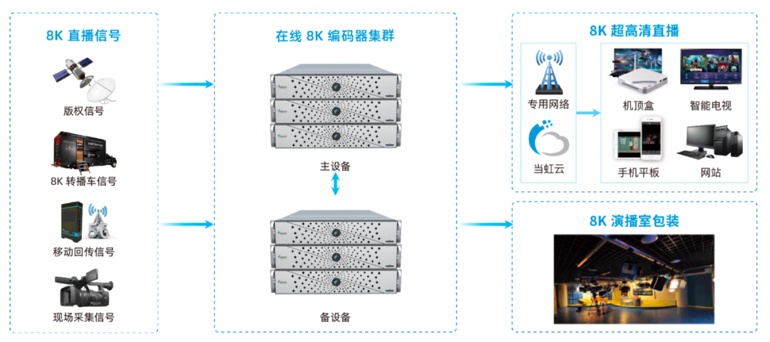 8K信号如何从赛事现场传到千城百屏？