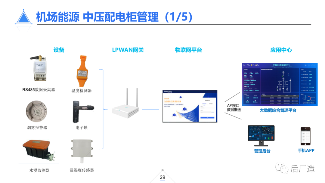 39页智慧机场物联网解决方案（可下载）