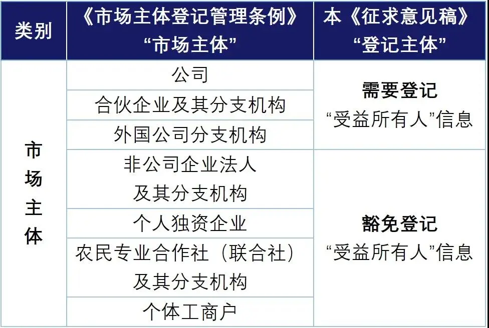 受益所有人信息登记新规征求意见稿简评