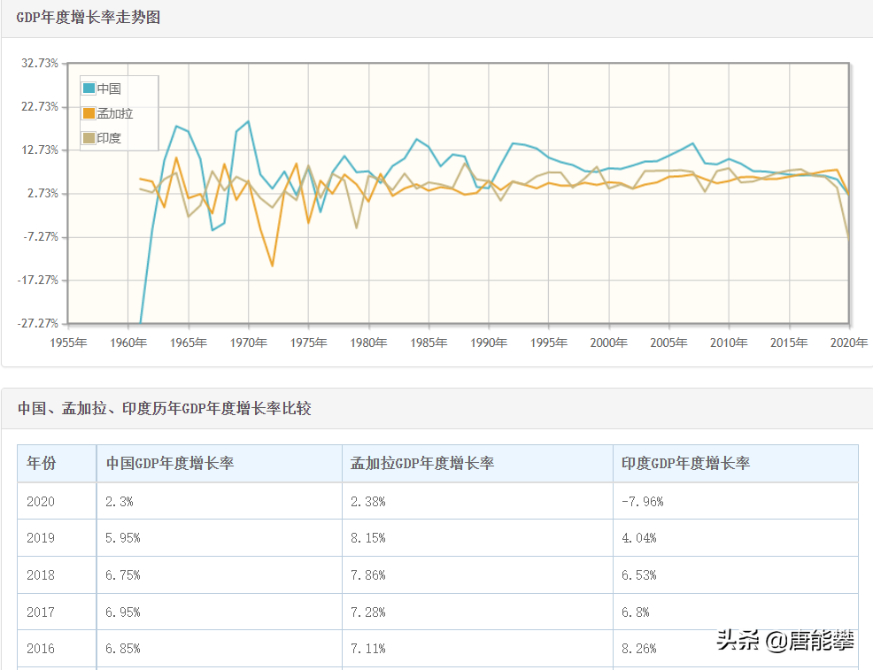 孟加拉国：增速再超我国，总量逆袭巴铁，国别研究系列43
