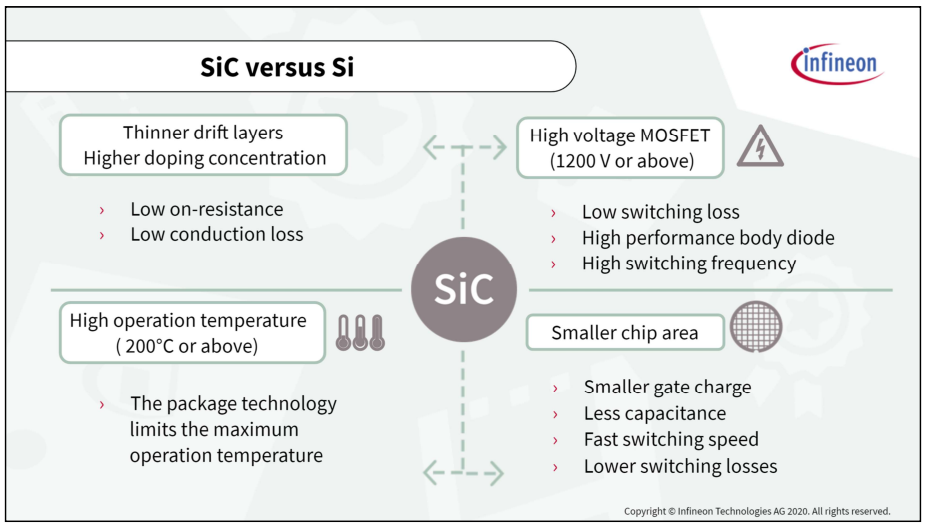 SiC还是IGBT，新能源汽车如何选？