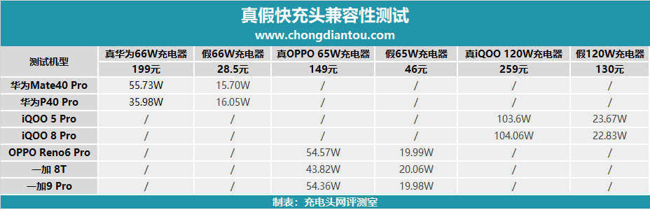 某宝的手机大功率“原装”快充头能不能买？我们帮大家试了试水