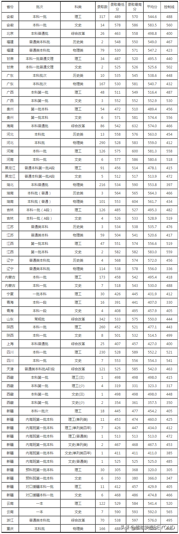 中北大学2021年全国各省录取分数情况（含山西专业分）