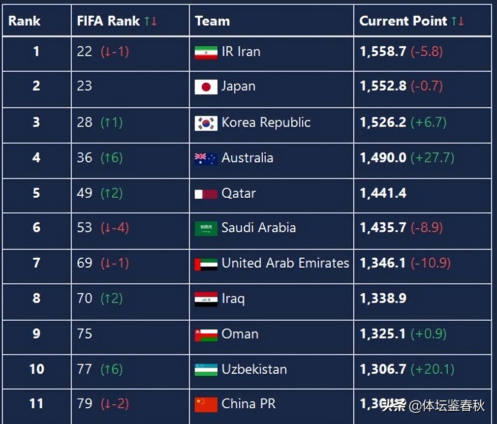 国足3 0韩国(中韩大战国足盼3-0奇迹重现！首发阵容出炉，中超第1射手领衔锋线)