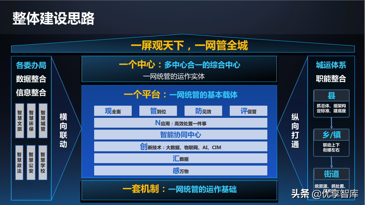 一网统管基层城市治理建设方案