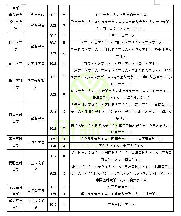 口腔临床医学调剂：方法、常识、要求、近三年调剂录取情况分析