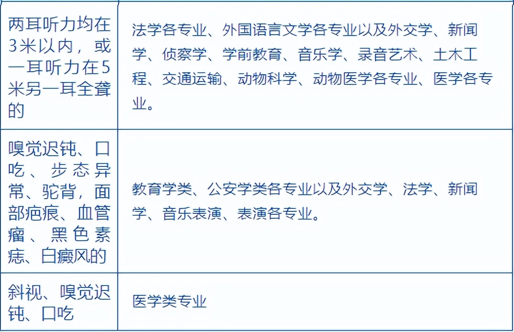 2022高考体检注意事项来了！患有这6类疾病，这些专业将不予录取