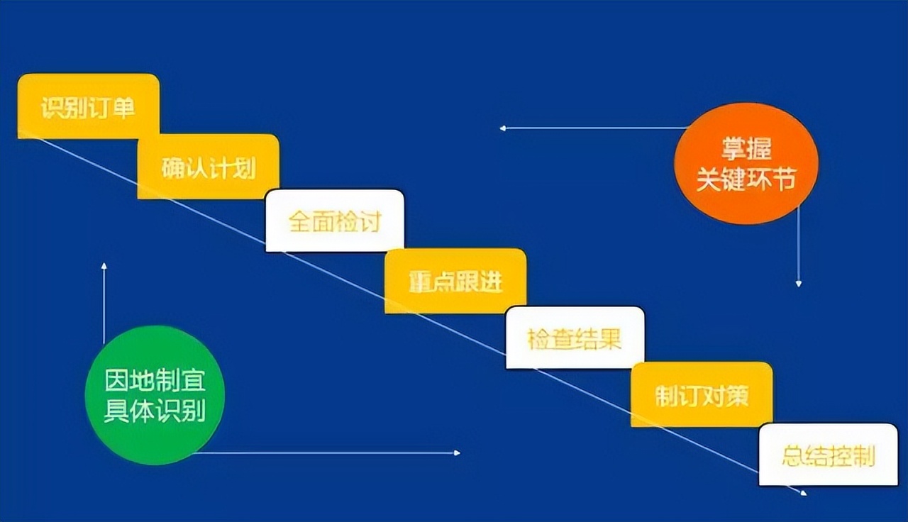 「精益学堂」生产计划与物料控制（PMC）