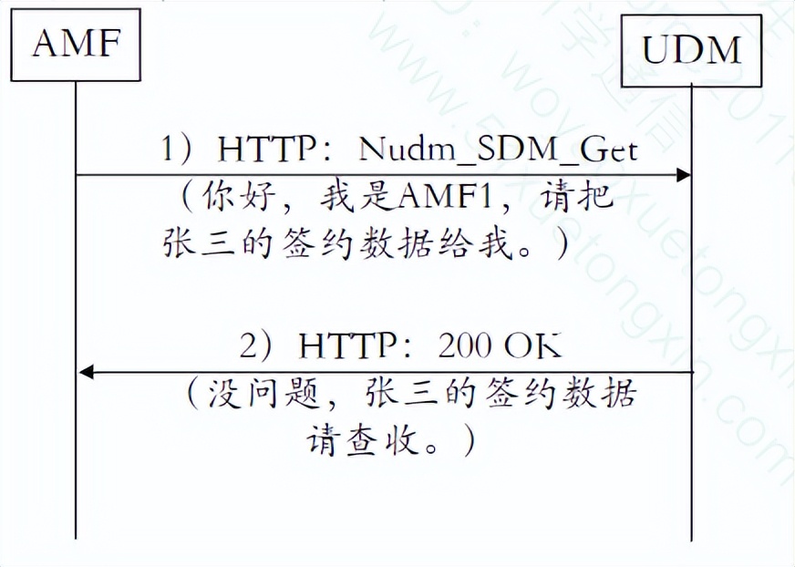 5GC基础自学系列 | 5GC基础番外篇之：基于NRF的SBI业务授权