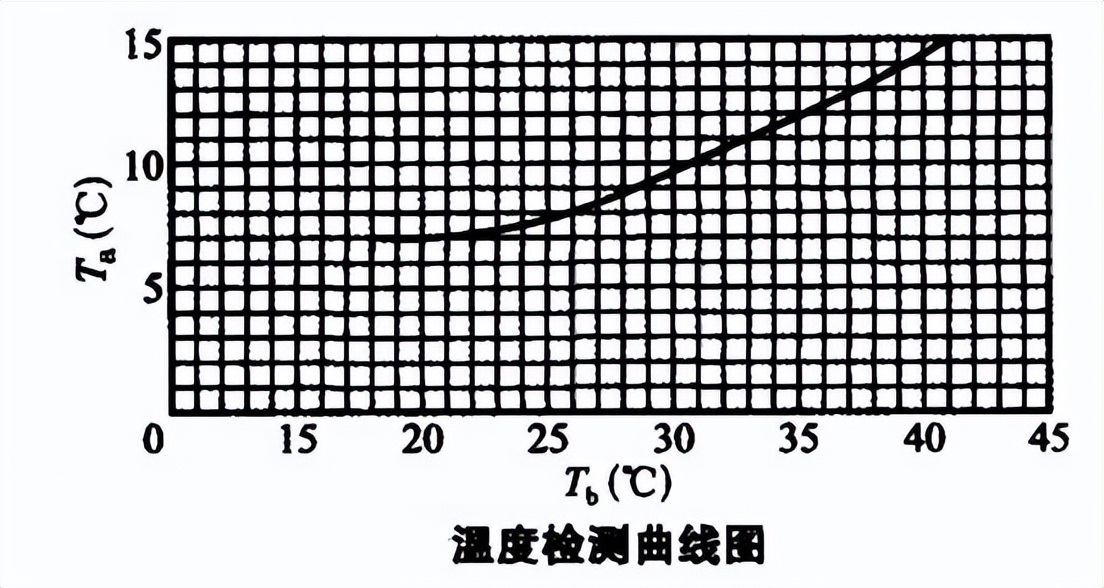 一上车就把空调开最低，为何还是凉不下来？