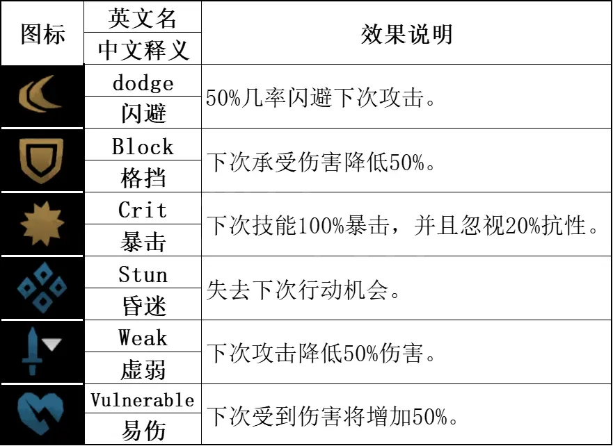 《暗黑地牢2》神秘学者技能如何解锁？神秘学者技能分享