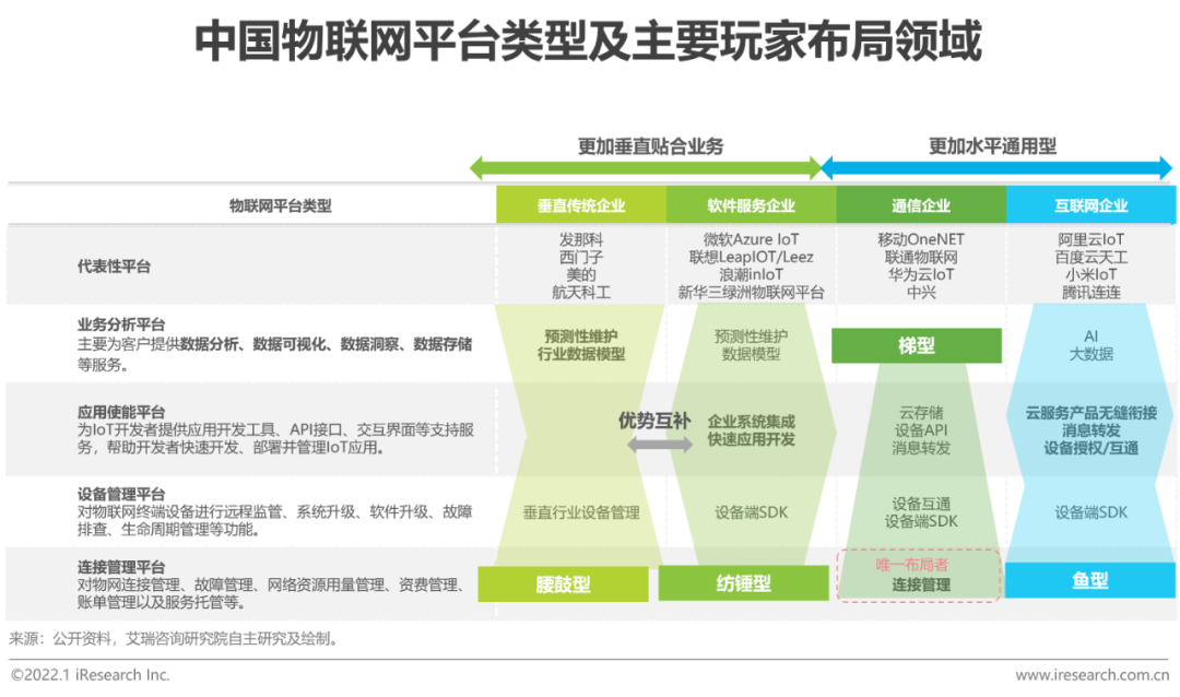 2021年中国物联网行业研究报告