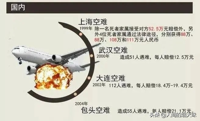 4萬元,2004年包頭空難,同樣,給每一位家屬的賠償額是21.