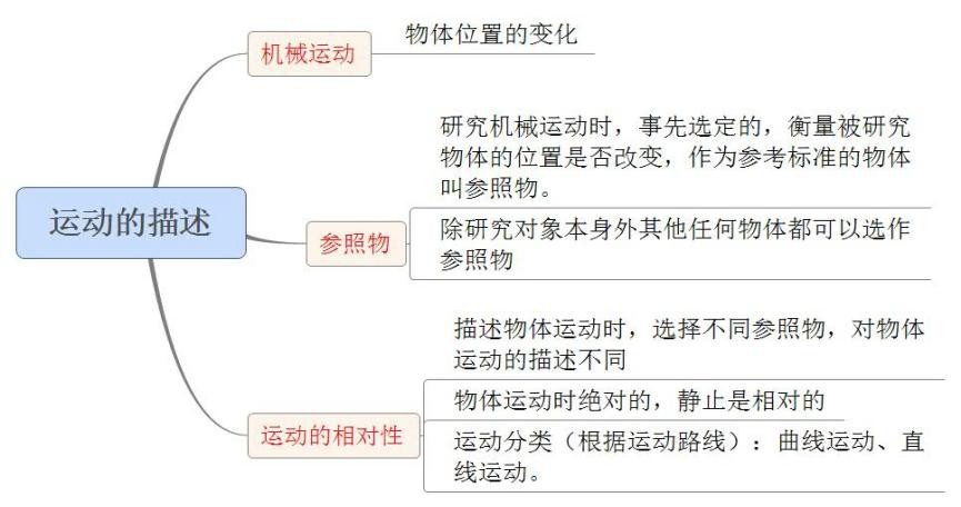 八年级物理课堂同步知识点与思维导图-运动的描述（人教版）