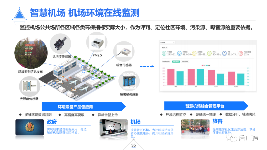 39页智慧机场物联网解决方案（可下载）