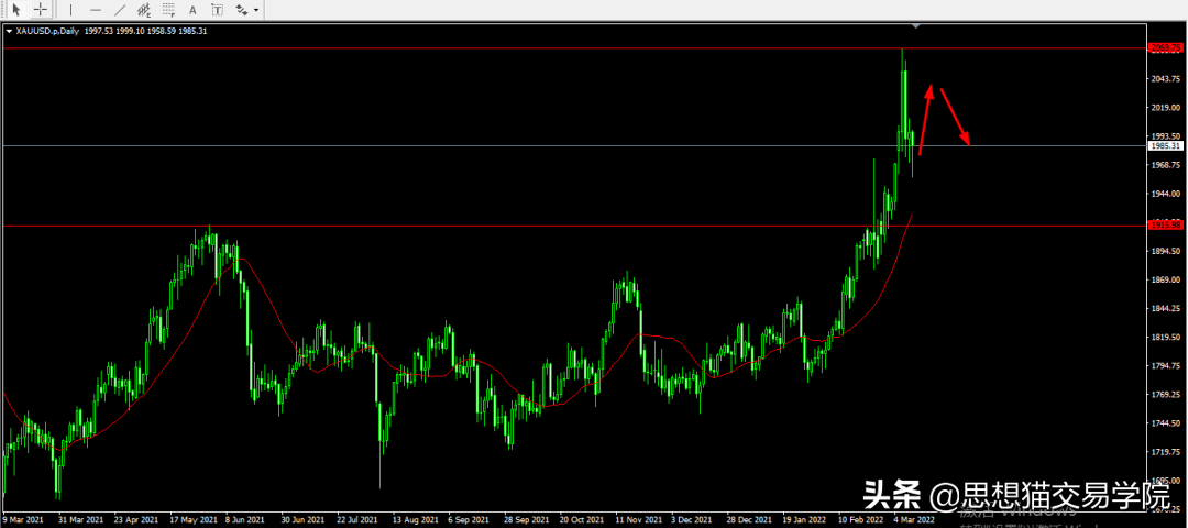 「今日复盘」2022.03.13：继续保持对比特币的看涨信号