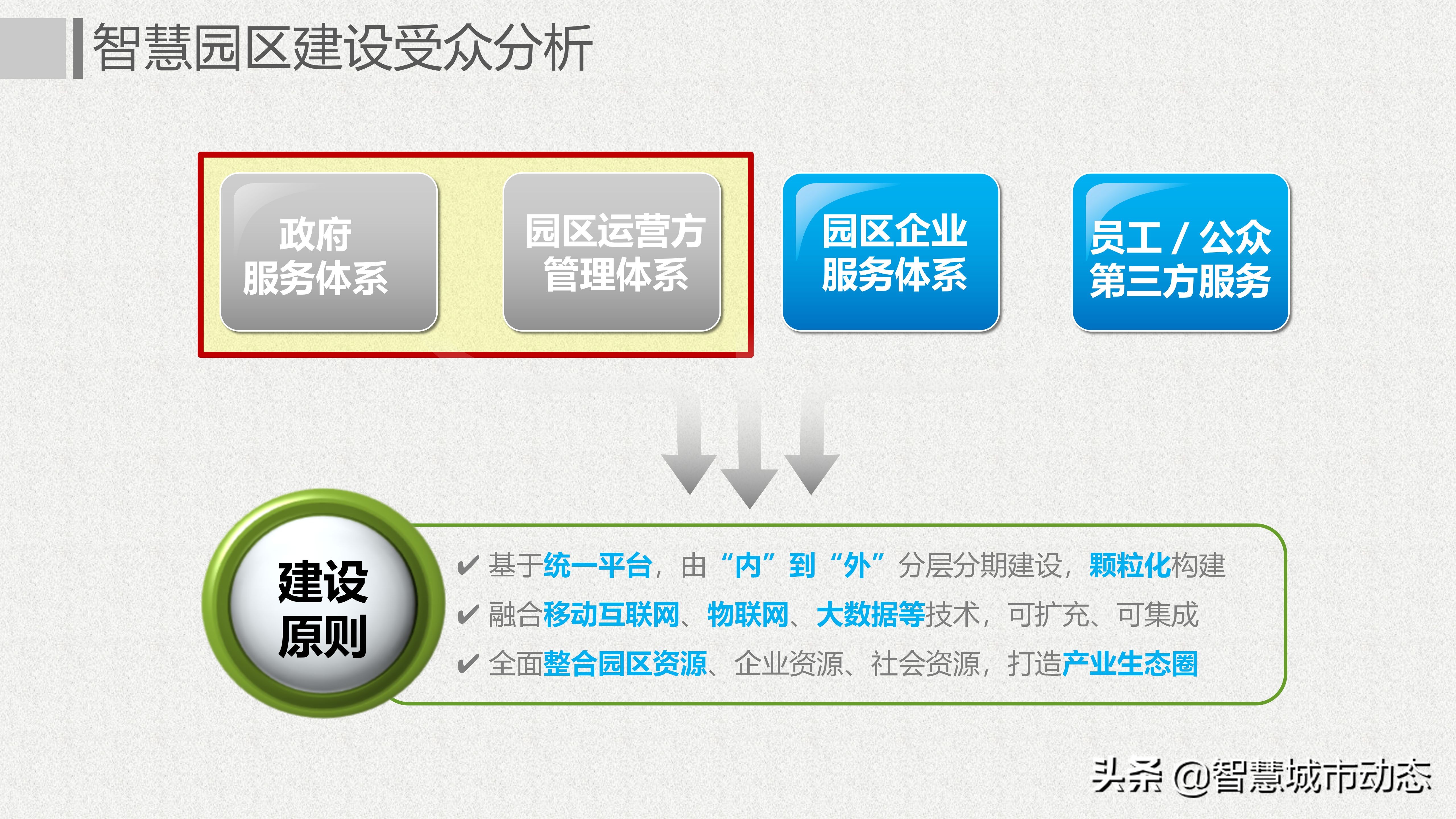 64页智慧园区建设规划方案—解锁互联网：智慧园区运营新模式