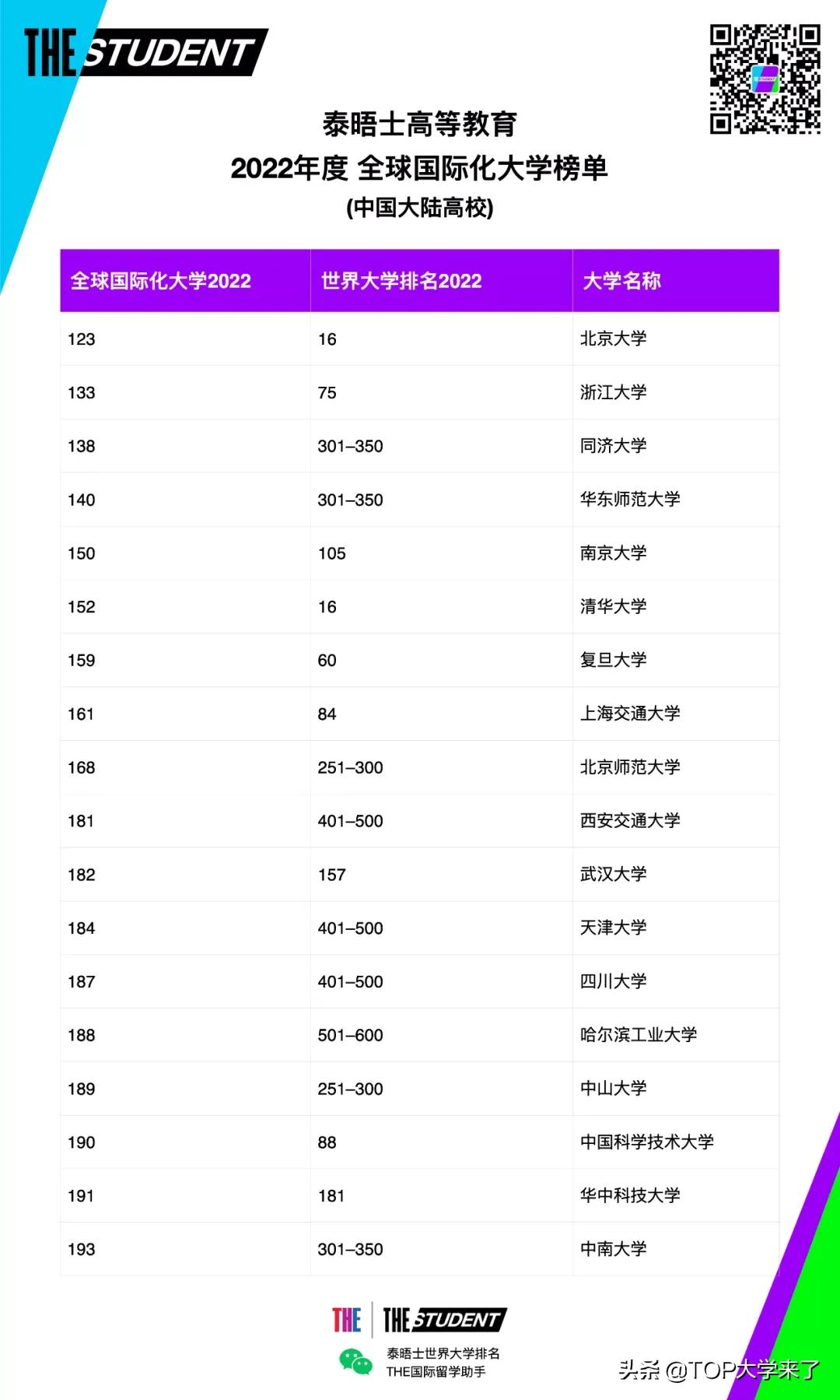 港大全球第一！泰晤士2022全球国际化大学榜单出炉