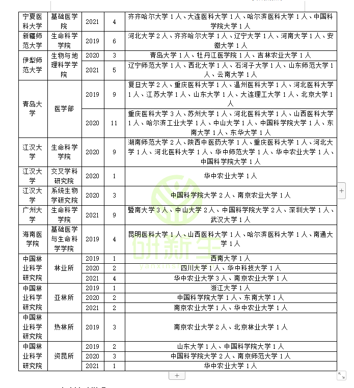 生物化学与分子生物学调剂信息：近三年调剂录取情况分析