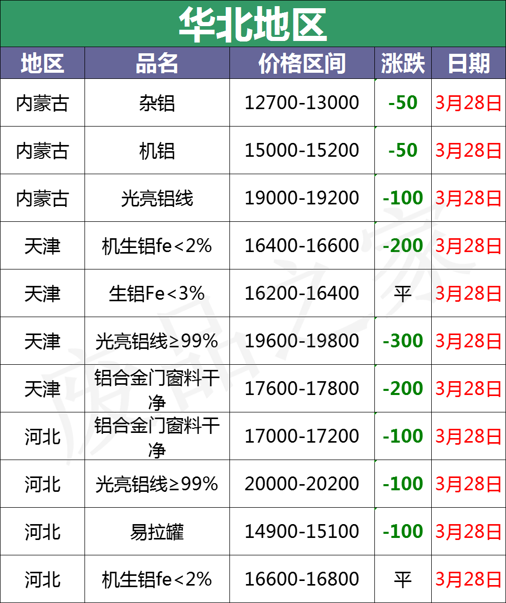 最新3月28日全国铝业厂家收购价汇总（附铝业价格表）