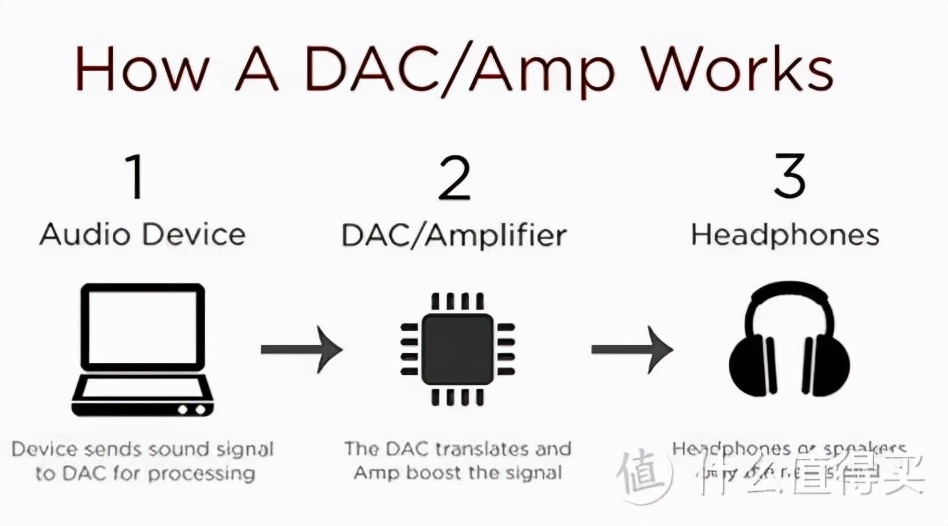 桌面HiFi搭建攻略，解码器选购指南