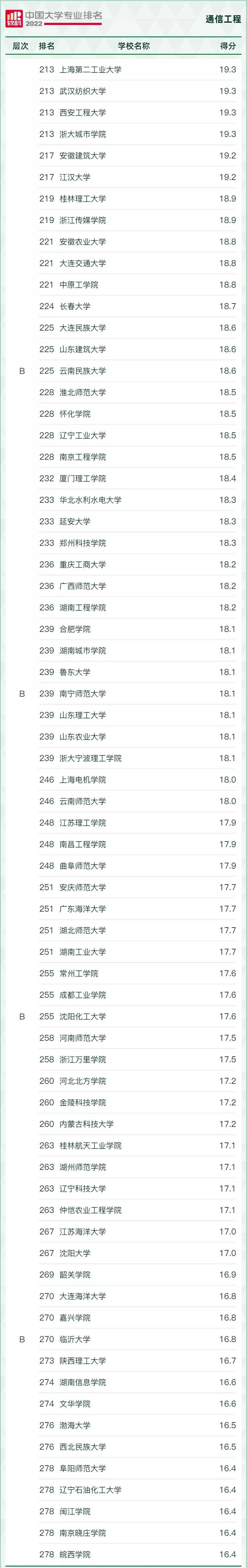 “风口”专业，好就业！2022年电子信息类17个专业最好的大学推荐